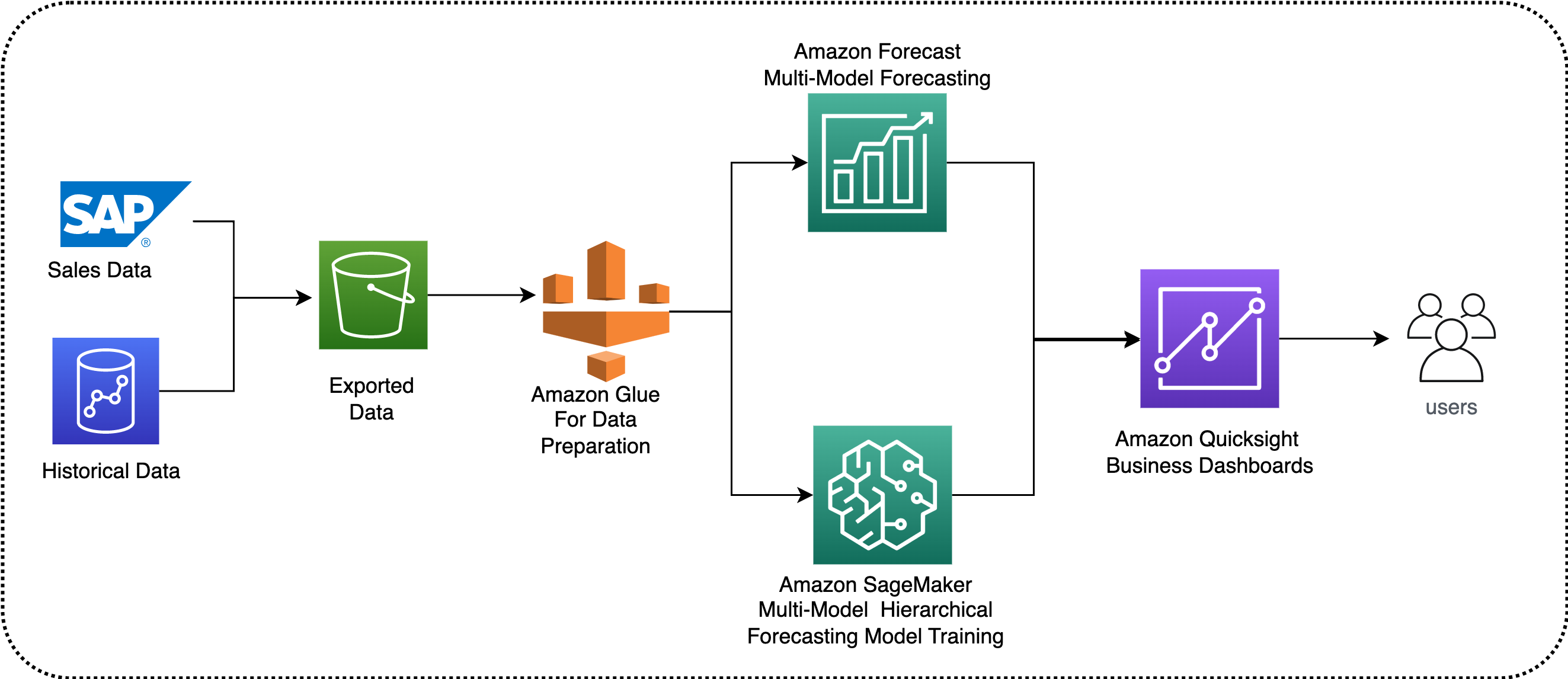 Demand Forecasting