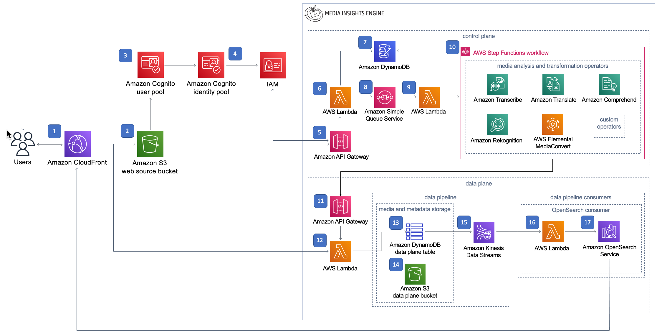 media content analytics